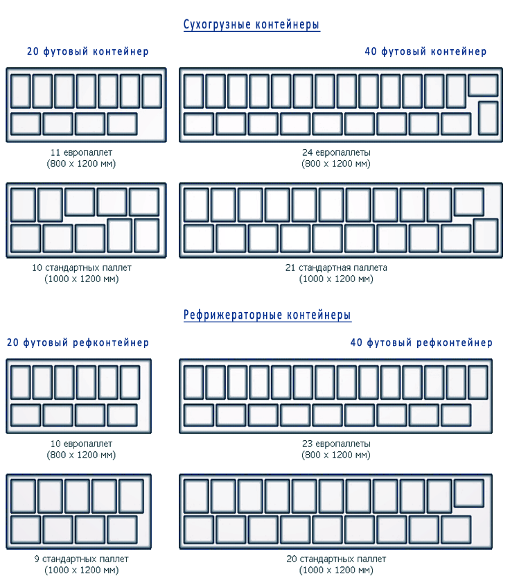 Сколько паллет в 40 футовом. Схема расположения европаллет в 20 футовом контейнере. Схема погрузки 20 паллет. Вместимость 40 футового контейнера в паллетах. Расположение паллет в 20 футовом контейнере.